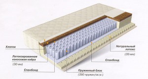 Матрас Орматек Season Mix EVS500
